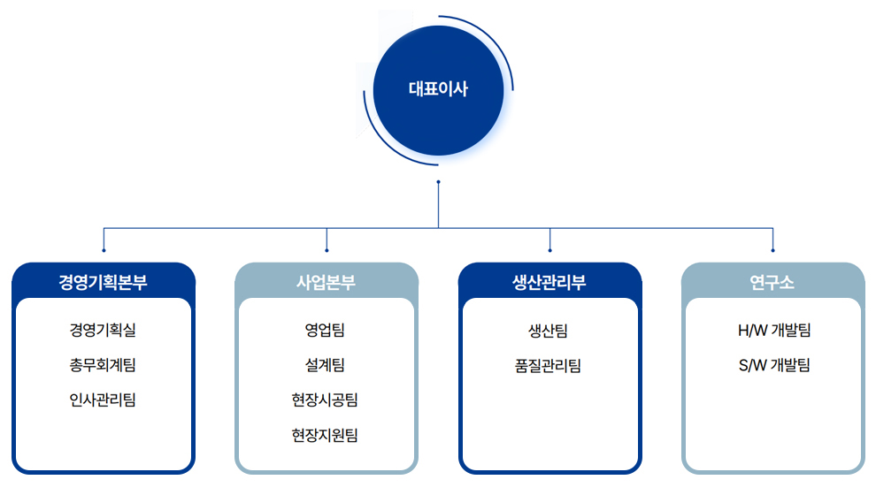 스피드정보 조직도
